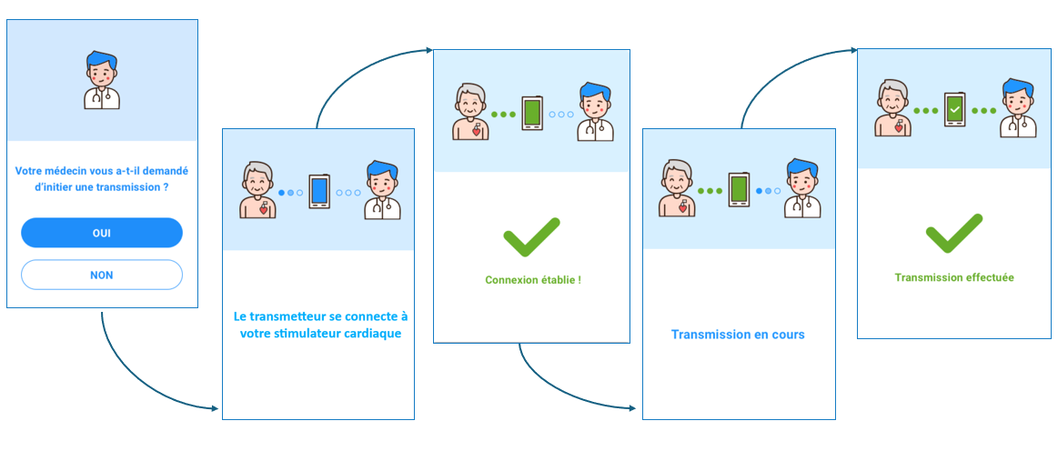 Processus de transmission SmartView Connect